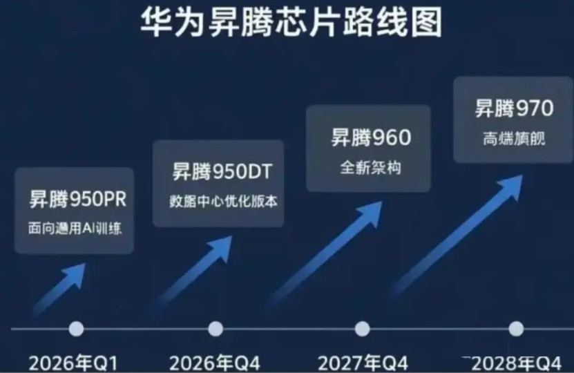 当友商还在为低端手机销量而沾沾自喜的时候！华为眼中盯着的却是英伟达，高通！根本就