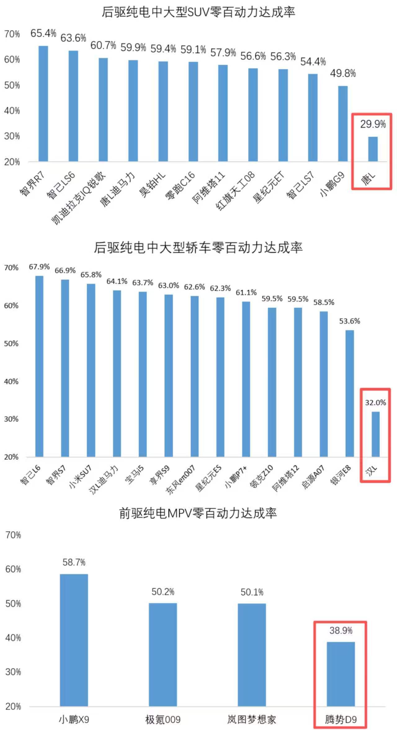 上条说腾势D9打破世界前驱车马力纪录，没想到评论区都在吵加速的事，我原文都没提零