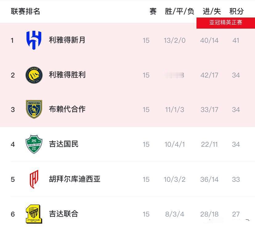 虽然才踢15轮，C罗所在的沙特联已经没啥看头了！利雅得胜利这轮赢球总算止住了