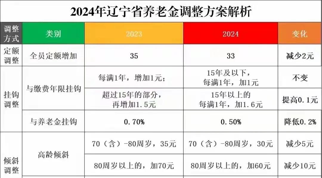 已经七月份了，养老金调整还没有一点儿消息！最大可能，今年会在这几个方面做出一些重