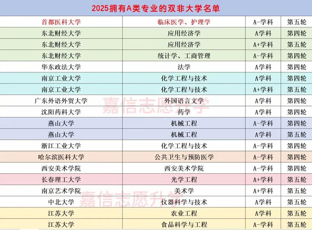 谁说只有985、211高校才有实力？这些拥有A类学科的双非院校，简直是“隐藏的王