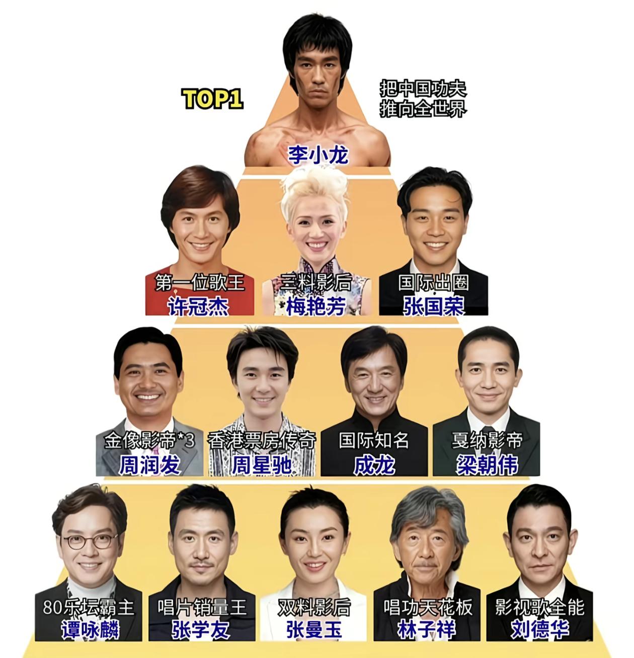 香港影响力排行榜，你觉得哪个排的高了，哪个排的低了？