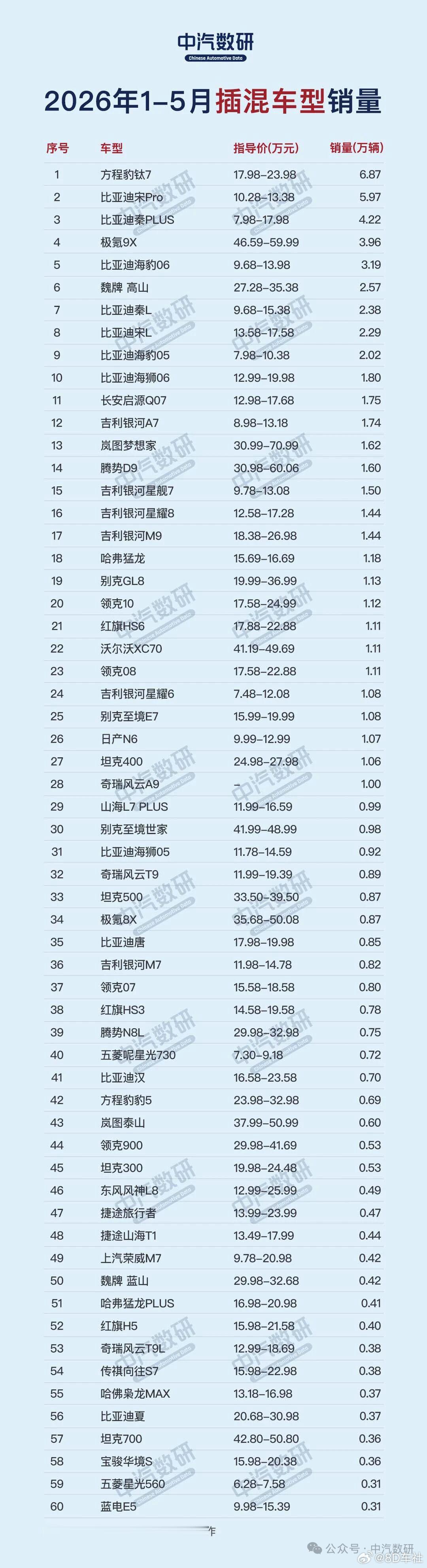 2026年1-5月国内插混车型销量榜，比亚迪多，吉利强插混车型整体销量不如纯电车