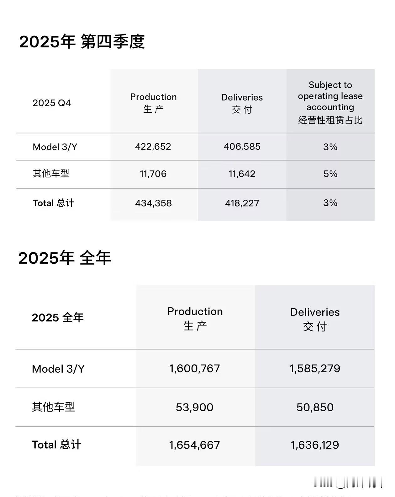 刚刚，特斯拉公布了2025年的“成绩单”看完只有一个感觉：太稳了！全年交付量