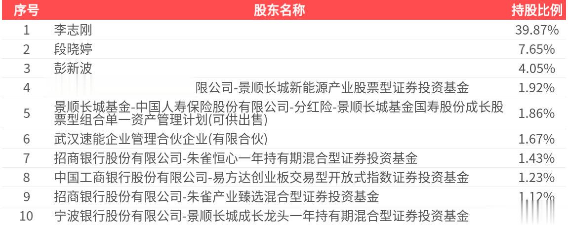 帝尔激光(300776.SZ): 2025年中报净利润为3.27亿元
