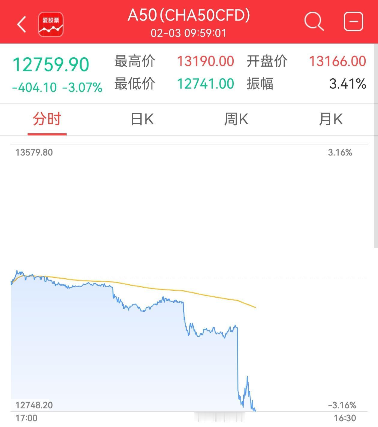 今天港股开市大跌近2%，A50重挫超3%。这到底是咋回事？又被特朗普的关税战吓尿