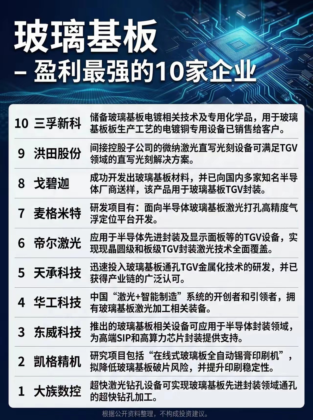 玻璃基板，盈利最强的10家企业。