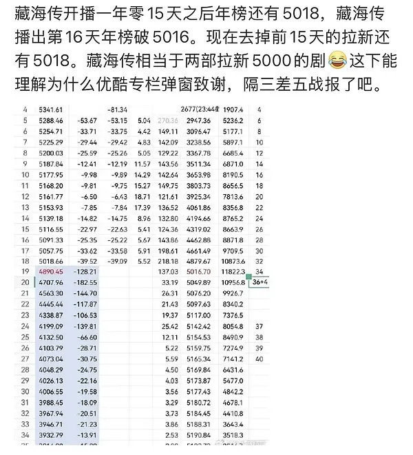 差不多不止两部吧～优酷拉新年榜能上5000的也仅仅3部。藏海传的拉新数值几乎等于