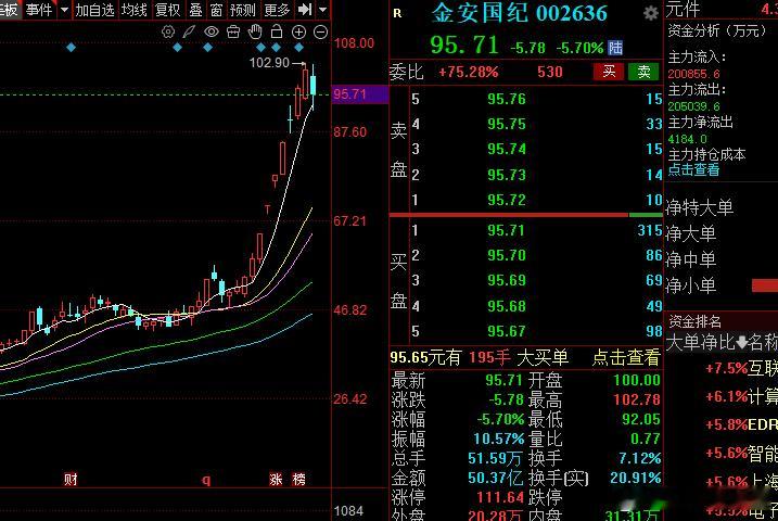 你觉着pcb的大哥金安国纪主升行情走完了没？股票