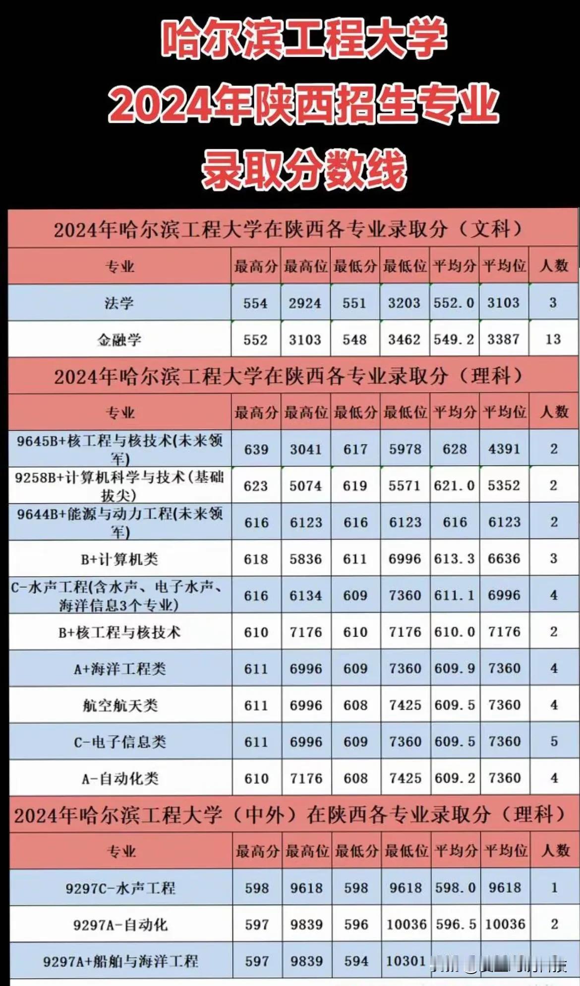 哈尔滨工程大学2024年陕西招生专业录取分数线