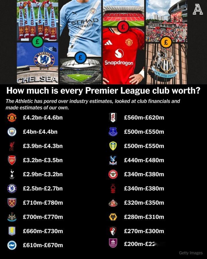 外媒预估英超20队的价值。曼联42亿-46亿英镑。曼城40亿-44亿英镑