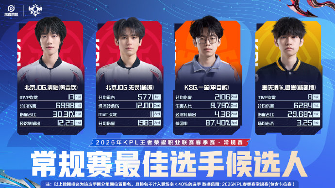 不管身处何位，光芒从未暗淡！KPL官方公布常规赛最佳选手候选人，JDG清融、