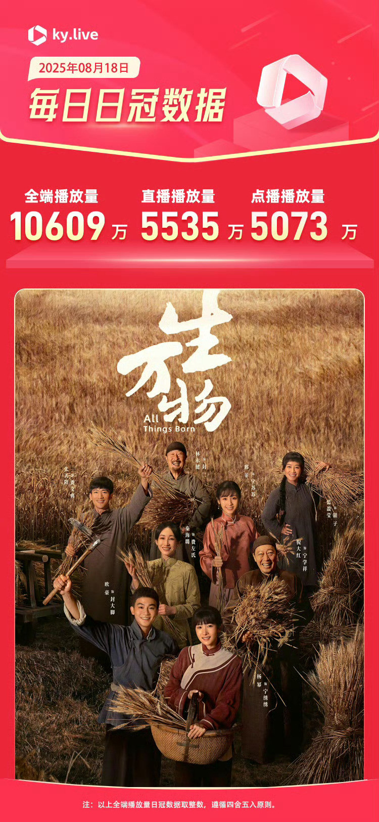 生万物单日全端播放量破亿《生万物》又破纪录了，开播仅三日，生万物全端播放量破亿，