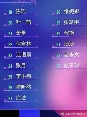 浪姐排名观众投票排名正式公布，以及选择对手顺序，之前显示热度很高的曾沛慈在11，