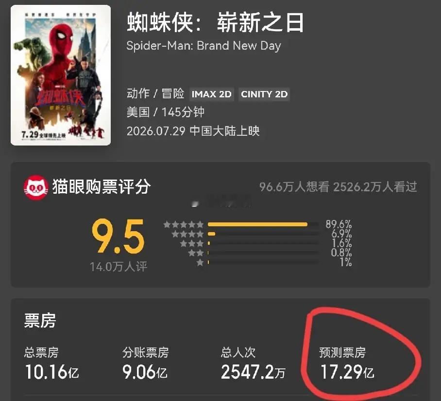 《哪吒2》让漫威见识到了，中国电影市场的巨大潜力。最新一部《蜘蛛侠》国内上映时间