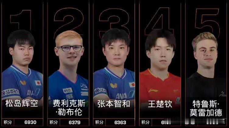 小勒布伦没打进4强，他世排第一的希望破灭了，短期内升到第一不大可能了！看北京大