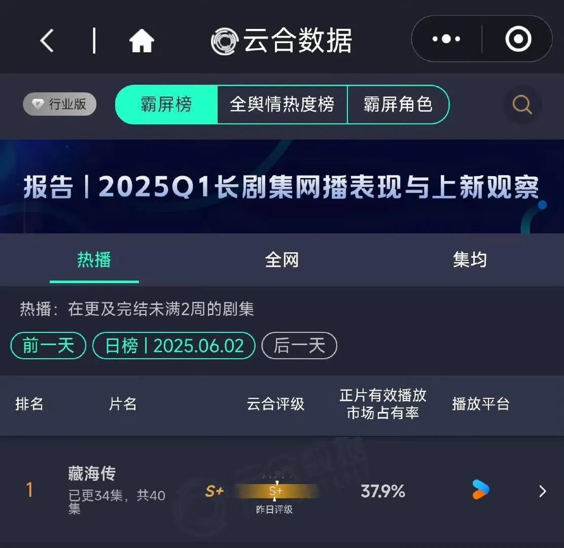 开播15天，《藏海传》在优酷平台火力全开，持续制霸云合数据，以37.9%的超高占