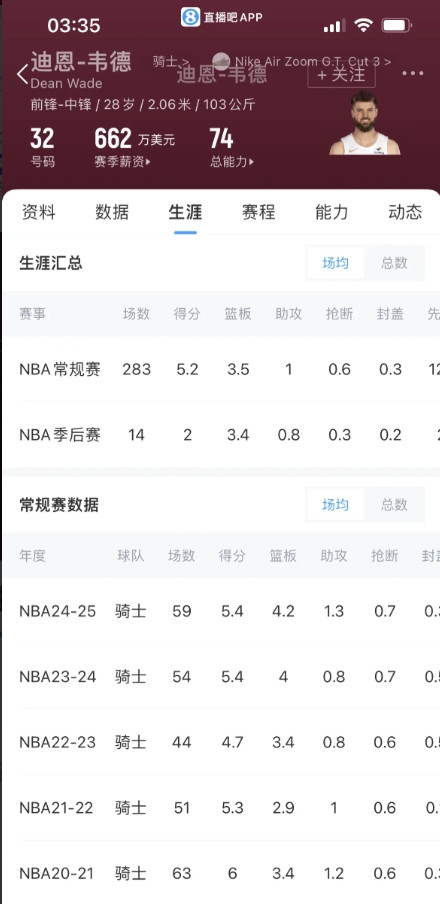 今天传出骑士拒绝了火箭交易迪恩韦德的交易，火箭给的是电风扇一样的合同，拒绝后去追
