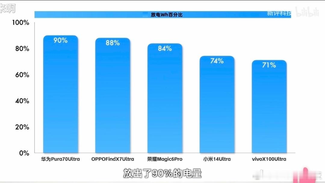 看完新评对电池衰减的测试，我发现个事儿。充电功率越高，电池寿命损耗越快能量密度越