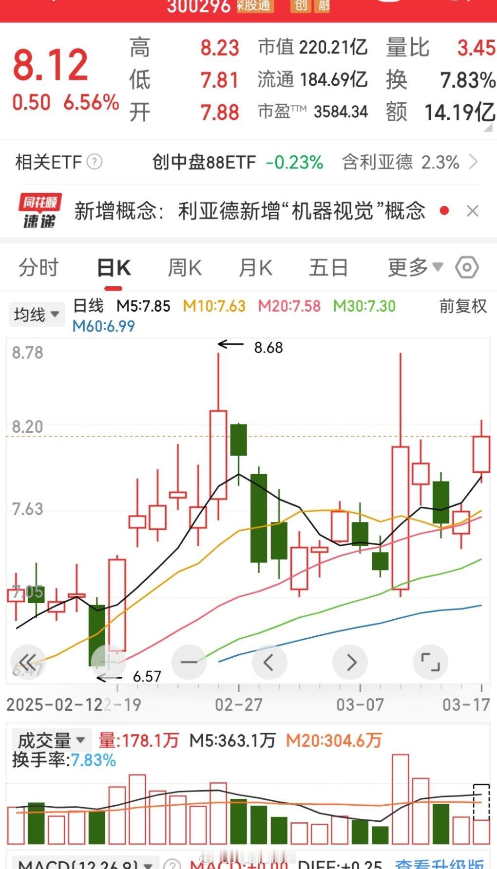 某德突破了关键位8.06，但是不是有效突破，不好说，万一又跌破了呢，上次就假突破