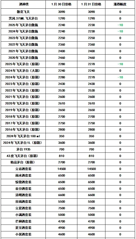 跌跌跌! 放量! 2025年1月31日 - 飞天茅台和生肖酒每日行情价格