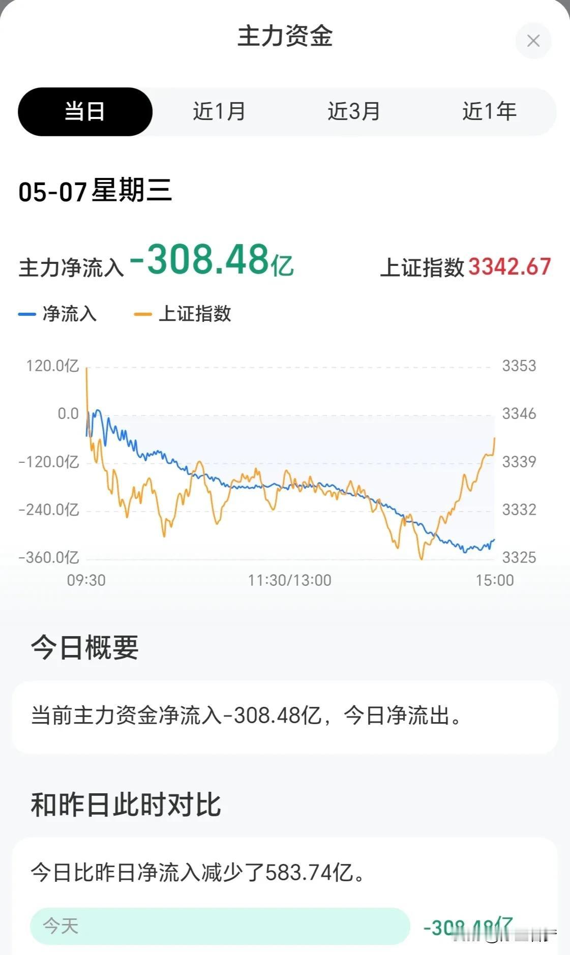 主力资金昨天卖了300多亿，怎么样才能让他们买进呢？很简单，一直涨，让他们没有低