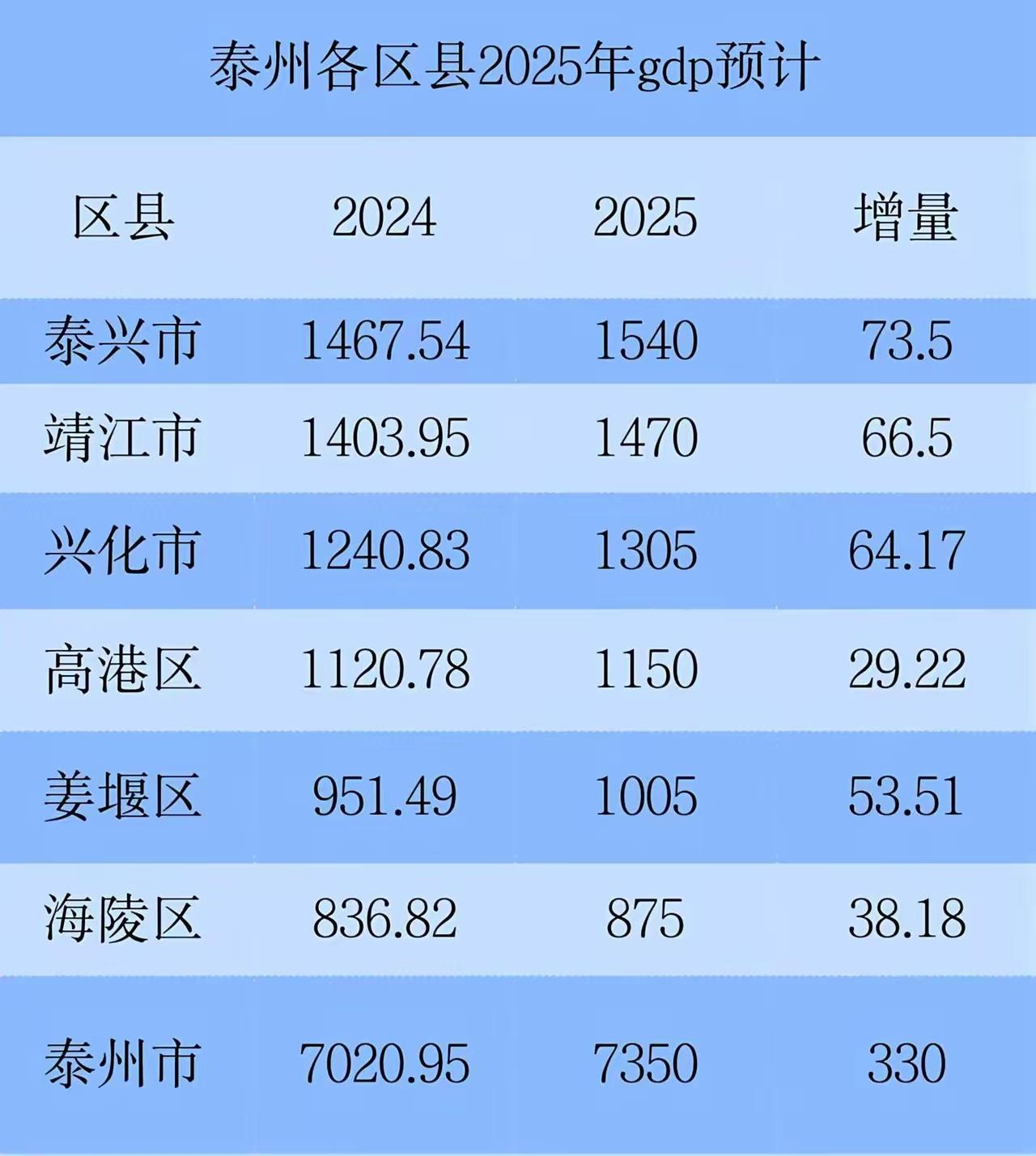泰州各区县2025年GDP预测：泰兴晋江差距扩大、姜堰区破千亿泰州是江苏省地级