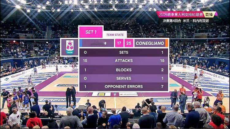 意甲女排联赛总决赛第4回合！！首局科内利亚诺25-17拿下，这一局科内利亚诺打