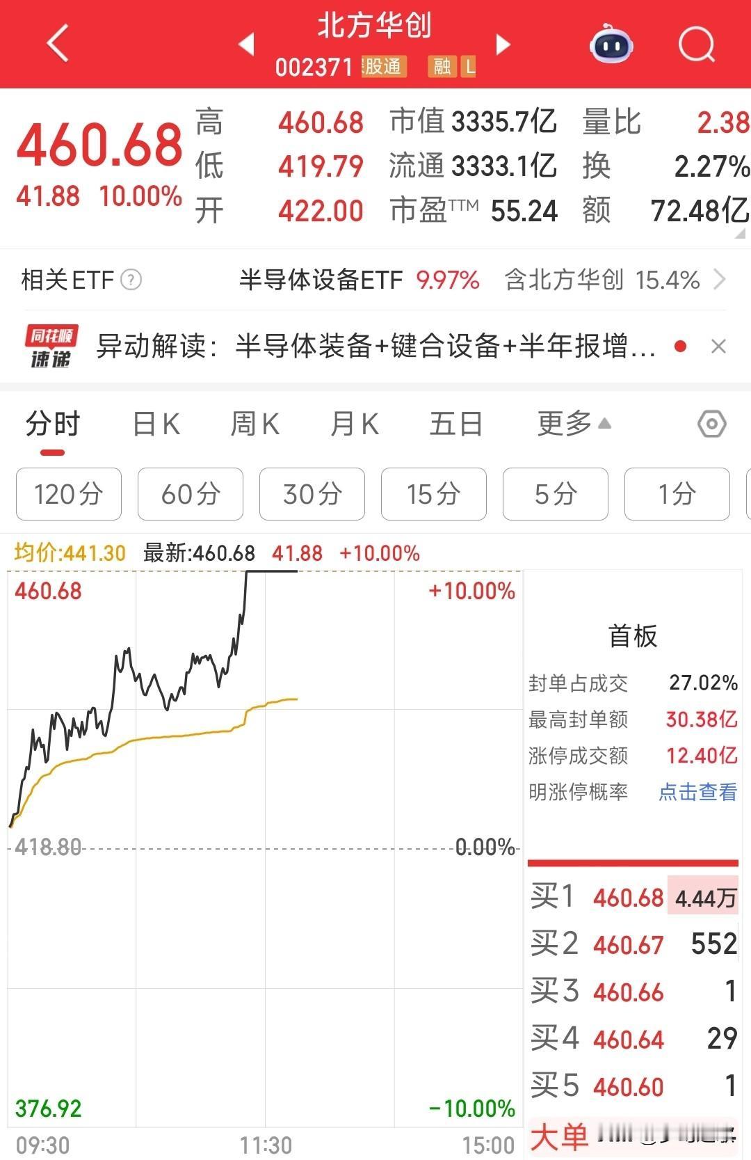 半导体龙头已经彻底摆脱了减持的舆论风险，开始继续主升浪北方华创在前两天还宣布了
