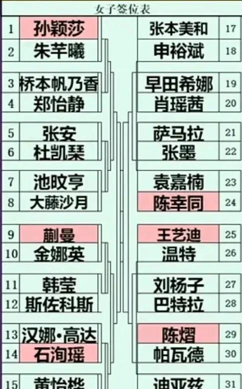 横滨冠军赛，孙颖莎下下签！第一轮相对较好，朱芊曦还不算太强，赢球问题不大