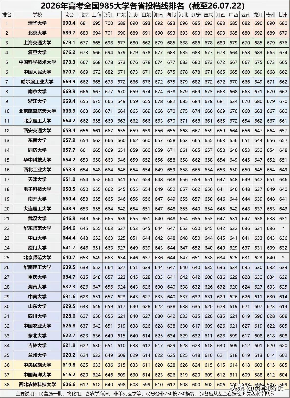 这就是新高考3+1+2的意义了，985大学前20在全国各地的录取分数几乎差不多，