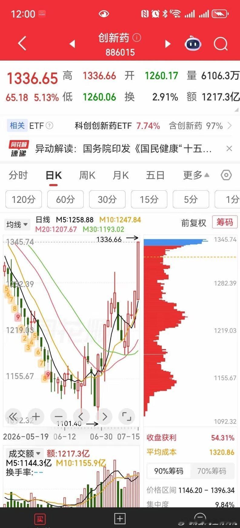 医药股持续走强，掀起涨停潮！白酒大涨超5%;科技股持续破位大跌，华天科技、京东方
