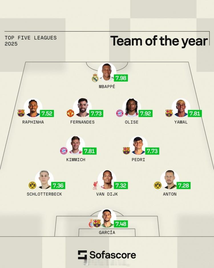 sofascore年度最佳阵：中锋：姆巴佩（皇马，7.98分）前卫：拉菲尼亚（巴