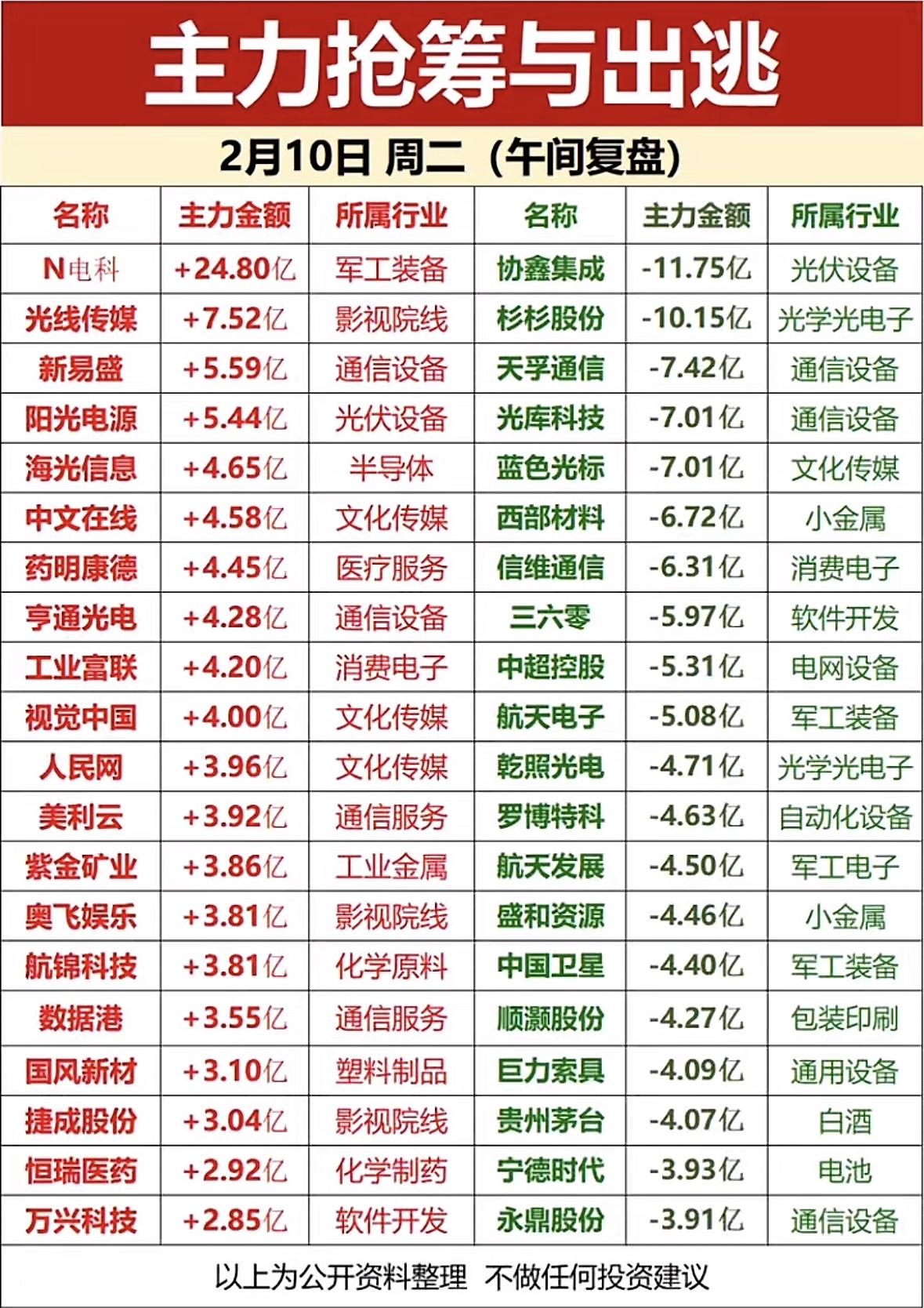 主力抢筹与出逃，2月10日复盘分析！军工装备遭抛售，光伏半导体受追捧，文化传
