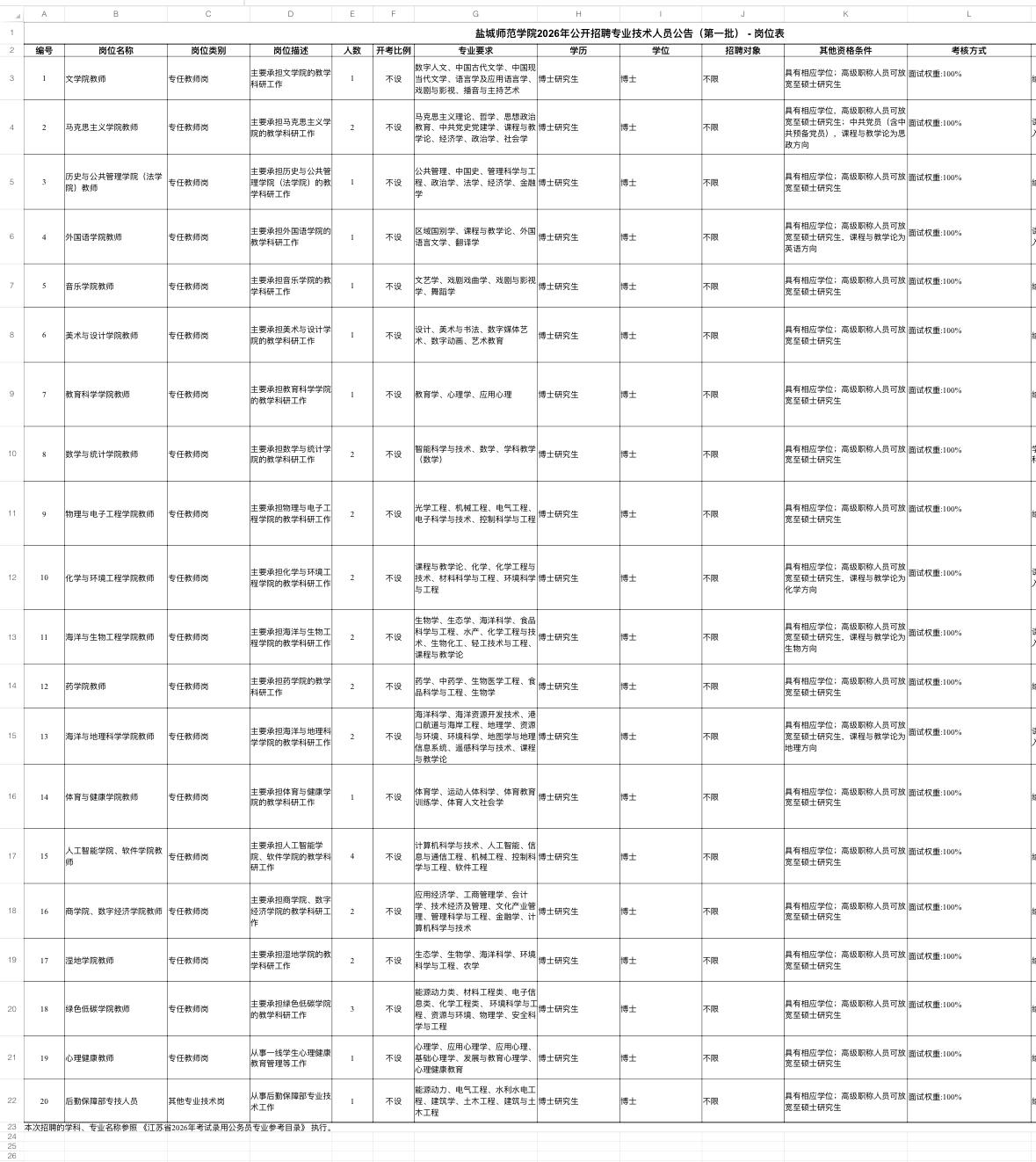 盐城师范学院招34人！博士放宽至45岁！🏫单位名称:盐城师范学院✨岗位