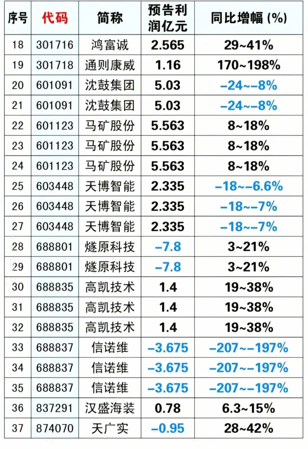 三季报预告出炉！80家公司业绩一览。截至9月25日，已有80家上市公司披露202