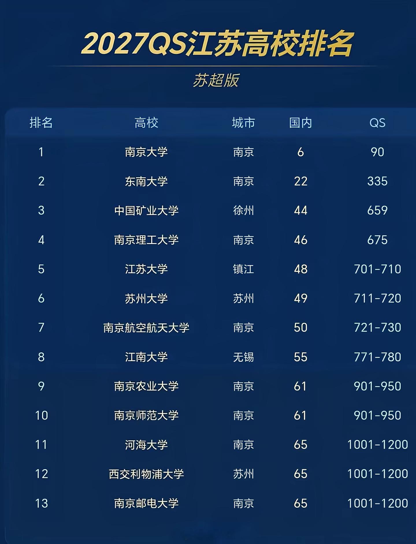 照这样下去，江苏大学迟早是江苏第一啊