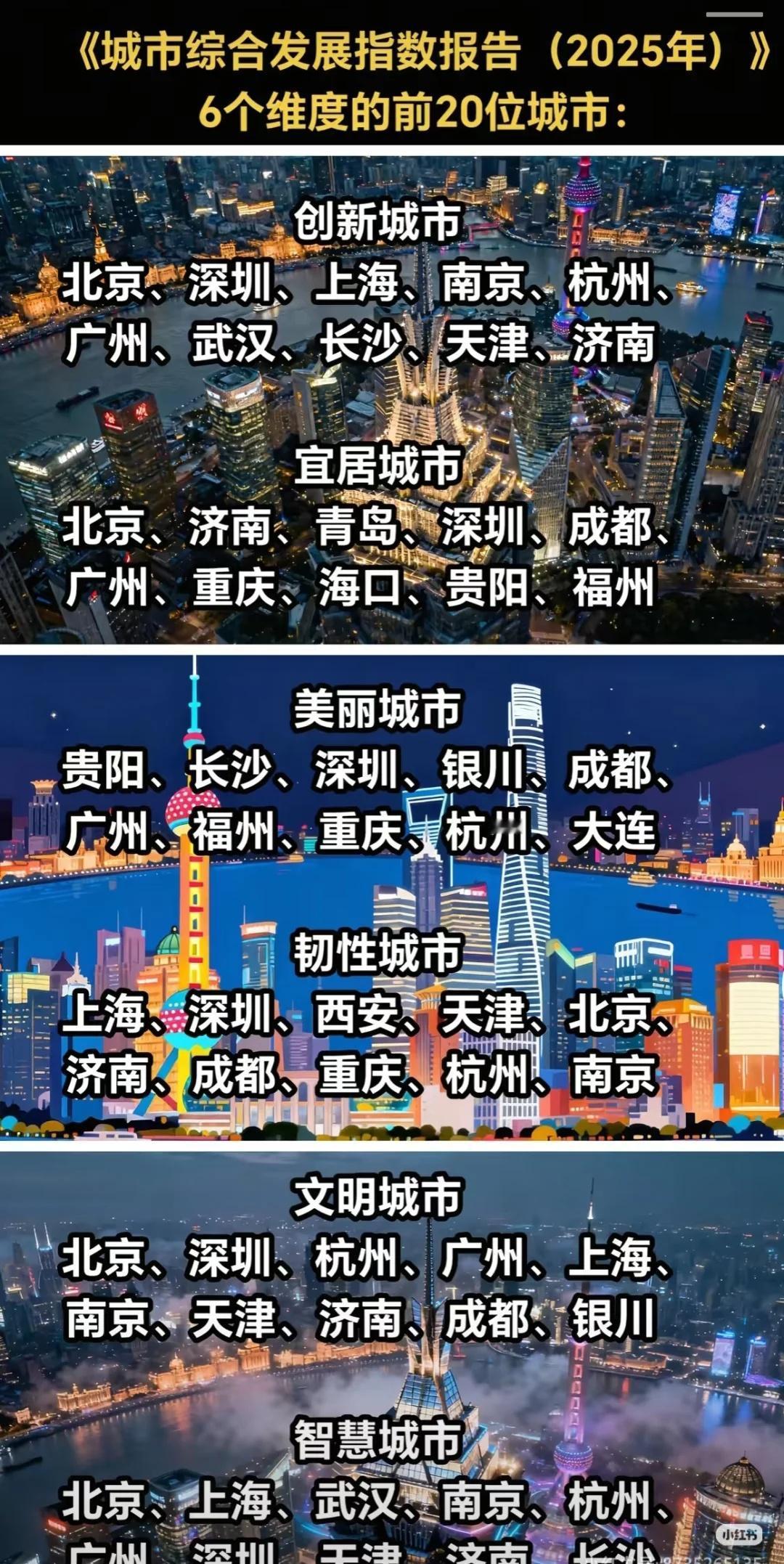 福州在美丽和宜居城市两榜进入全国前十颇具争议的排行，感觉是山东人做的，哈哈