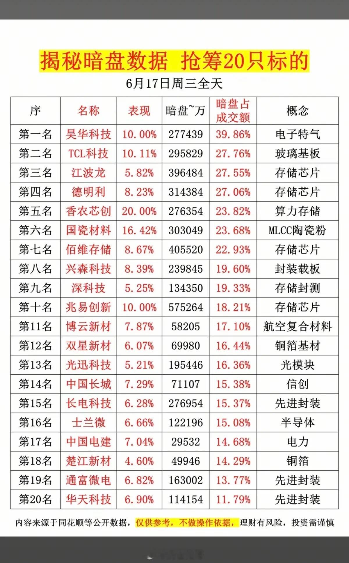 6.17周三主力偷偷扫货，暗盘数据TOP20！主力资金暗盘抢筹1.六氟化钨2