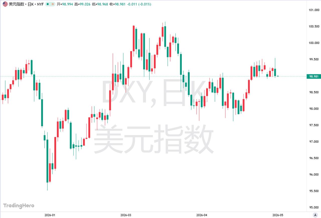 5月29日，美媒报道称，5月美元指数上涨，原因是市场预期美联储在2027年前会加
