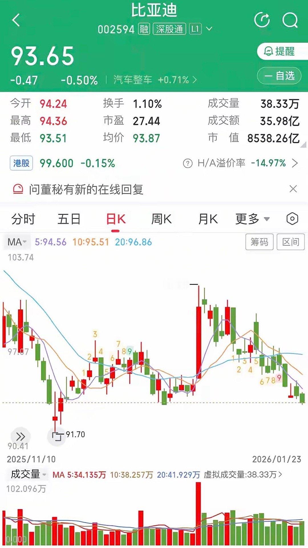 比亚迪业绩好但股价跌跌不休，这事儿挺让人费解。从市场大环境看，整个行业竞争激烈，