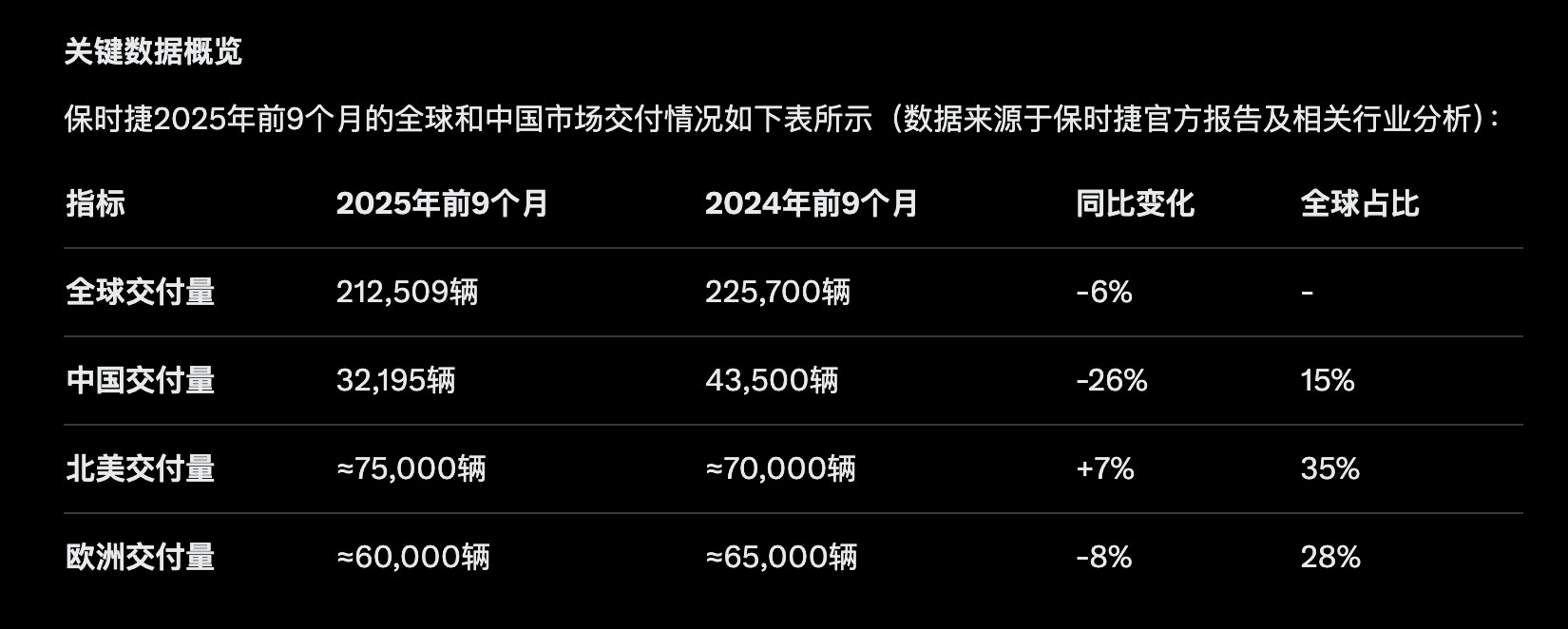 保时捷中国销量暴跌26%根据保时捷官方最新公布的数据（截至2025年9月），该