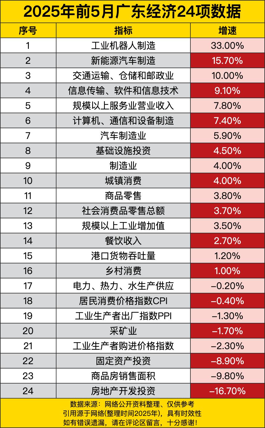 广东这工业机器人制造，增速那叫一个猛，直接飙到33.00%！这就好比在工业的赛道