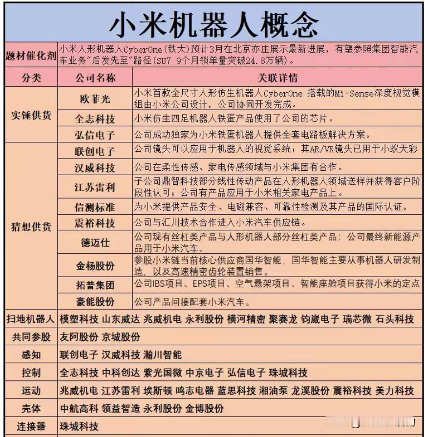 小米人形机器人（铁大）量产，概念股汇总（名单）梳理，建议直接收藏。最近，小米