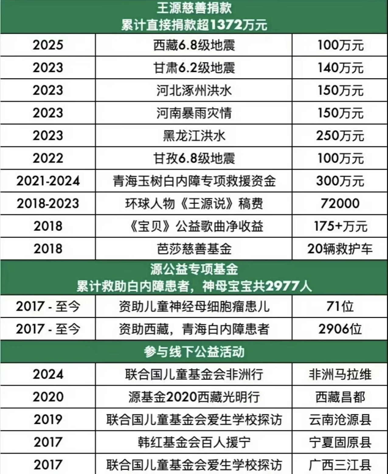 王扁模仿王源走红疑开多号接受打赏根本不是单纯的模仿，已经涉嫌人格侮辱了，这些低