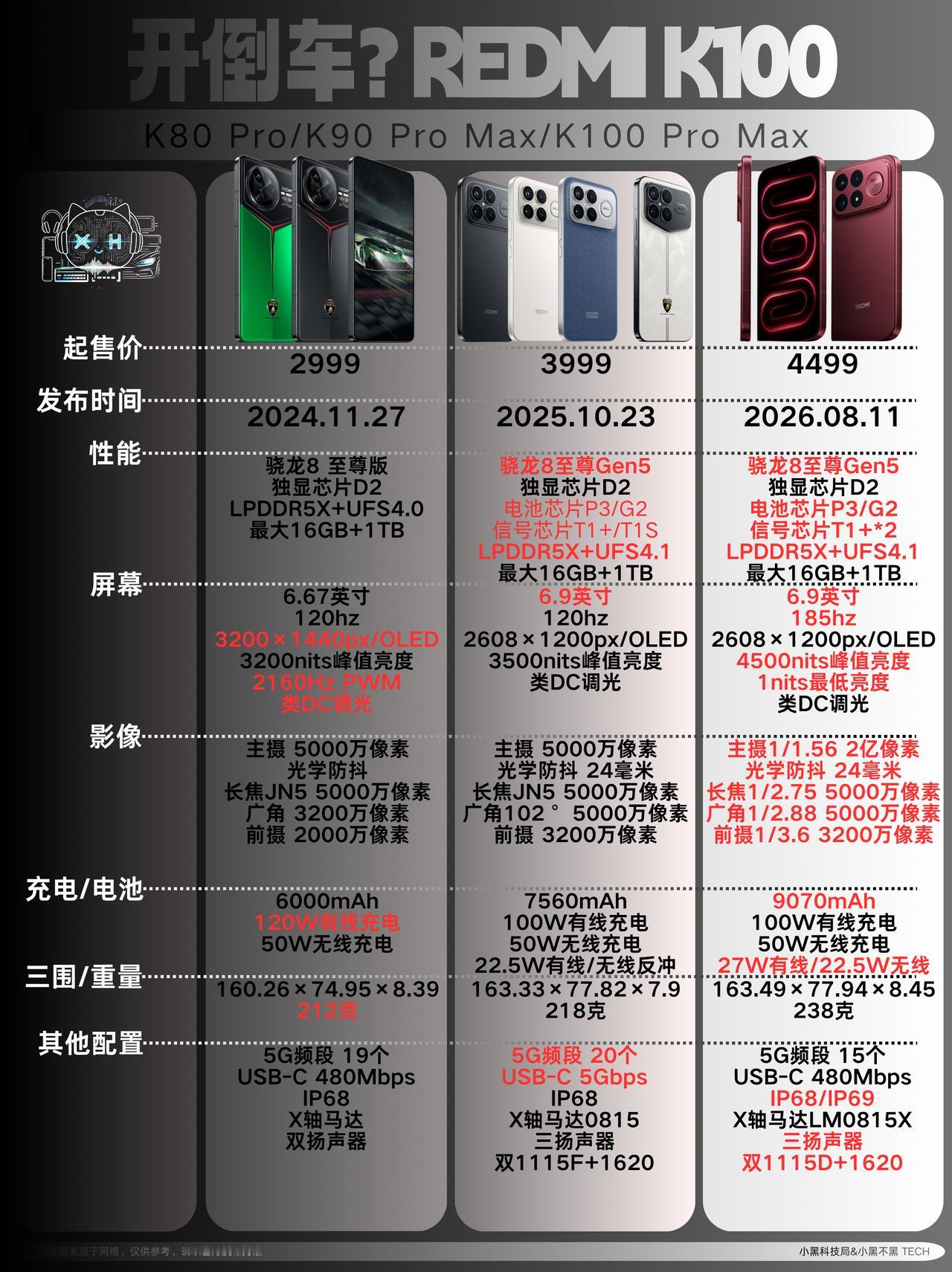 挤牙膏+开倒车？K100PM值不值得首发入手？红米K100ProMax