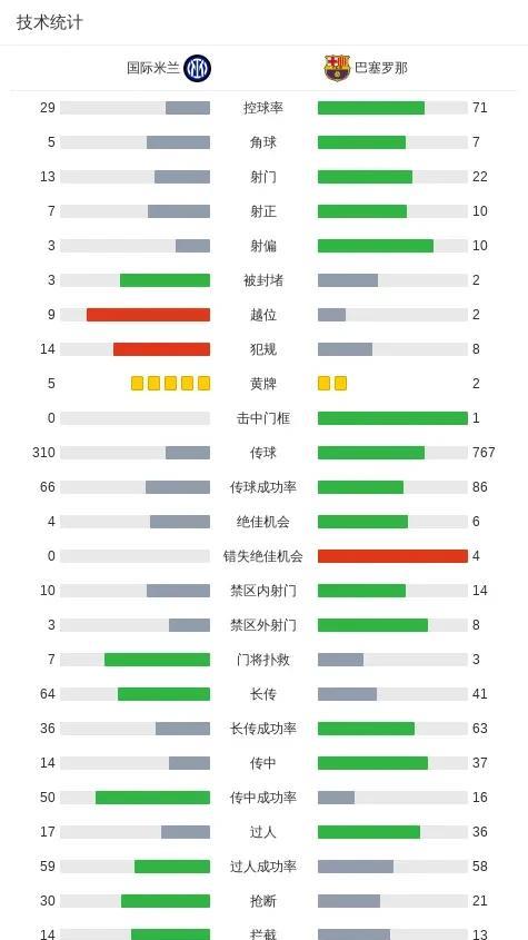 我去，四强里存在感最低的国米居然进决赛了，这下亚马尔的金球没了，巴萨的三冠王梦也
