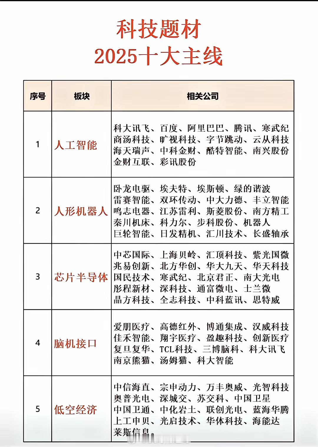 今年的科技主线，那个才是真正的热门龙头。可以看到今年不管是最开始的低空经济，还是