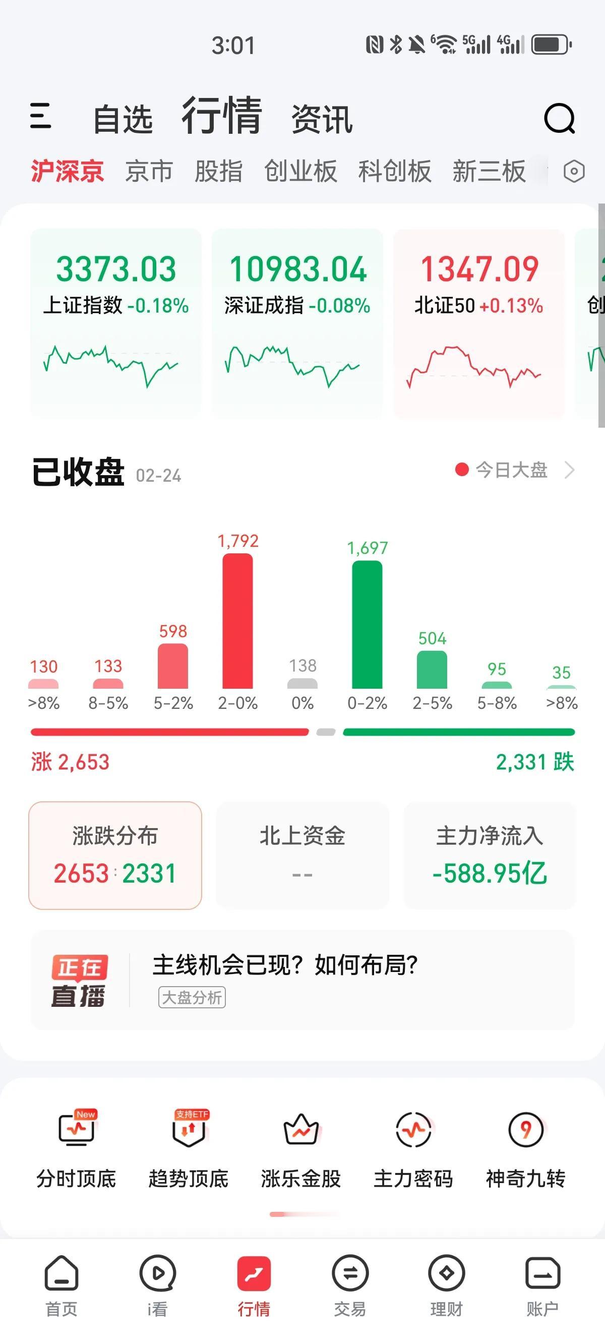 放量成交突破两万亿，下午一波跳水后快速拉升，收盘3773，个股涨多跌少，尽管主力