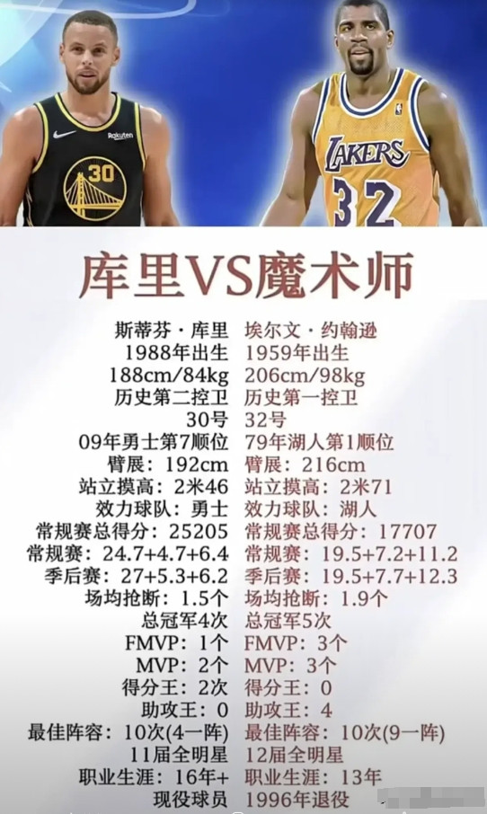 库里和魔术师全面对比，他看起来真的更像是一名分卫？